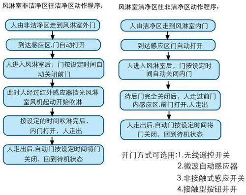 無塵室管理之風淋室操作管理篇